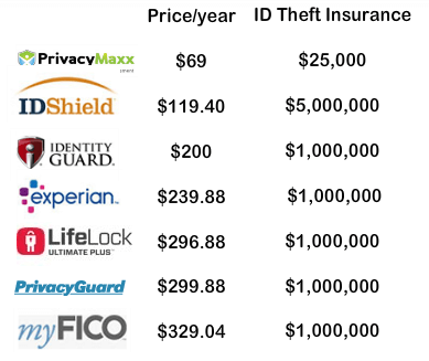 PrivacyMaxx is the best identity theft protection plan in terms of price.