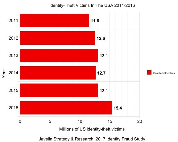 identity theft victims in the USA, 2011-2016.